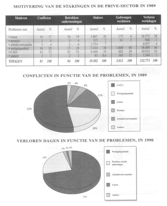 Motiveringen van de stakingen in de priv� in 1989